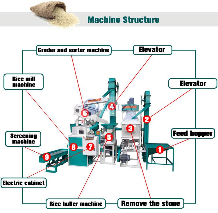 What Should You Do If Your Rice Milling Machine Has Problems During Operation? 3 Rice Milling Machine