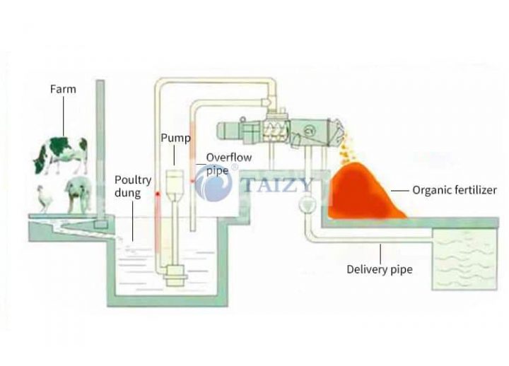 Chicken, Cow, Pig, Horse Dung Dehydrator | Manure Dehydrator 4 Working Principle Of The Fecal Dehydrator