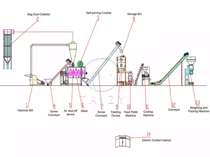 Solution A feed pellet production line drawings