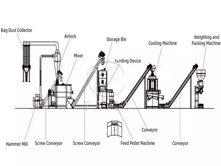Solution B animal feed processing line drawings